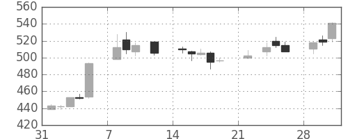 日水の日足チャート(2021年2月)