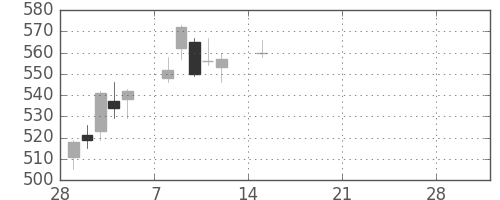 日水の日足チャート(2021年3月)