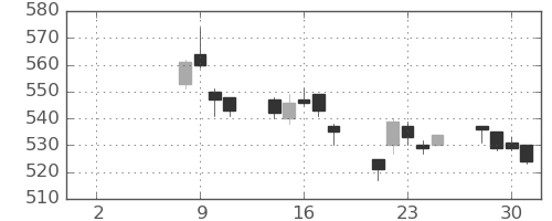 日水の日足チャート(2021年6月)