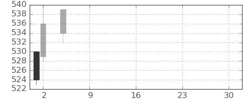 日水の日足チャート(2021年7月)