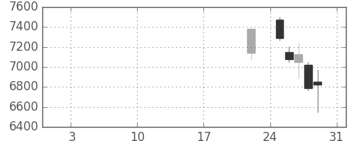 日東電の日足チャート(2016年1月)