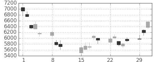 日東電の日足チャート(2016年2月)