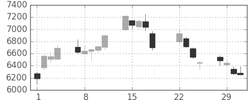 日東電の日足チャート(2016年3月)