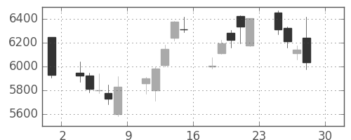 日東電の日足チャート(2016年4月)