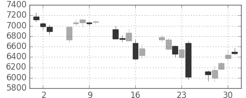 日東電の日足チャート(2016年6月)