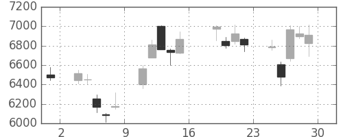 日東電の日足チャート(2016年7月)