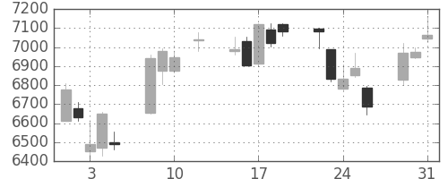 日東電の日足チャート(2016年8月)