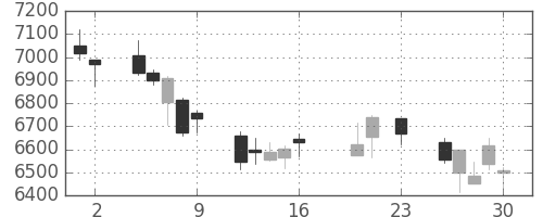 日東電の日足チャート(2016年9月)