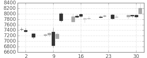 日東電の日足チャート(2016年11月)
