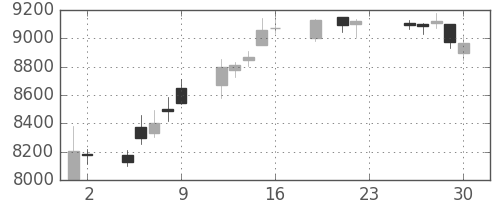 日東電の日足チャート(2016年12月)
