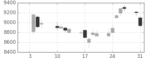 日東電の日足チャート(2017年1月)
