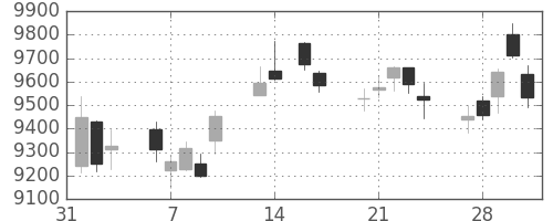 日東電の日足チャート(2017年2月)