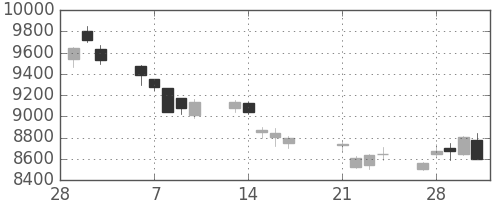 日東電の日足チャート(2017年3月)