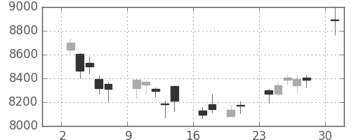 日東電の日足チャート(2017年4月)