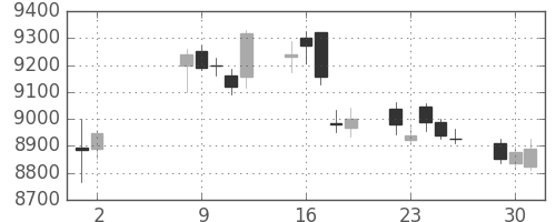 日東電の日足チャート(2017年5月)