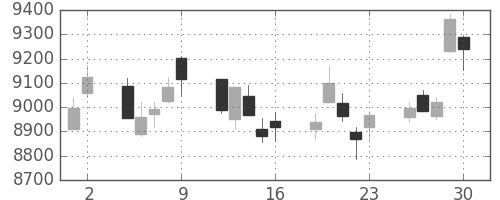 日東電の日足チャート(2017年6月)