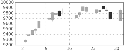 日東電の日足チャート(2017年7月)