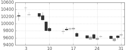 日東電の日足チャート(2017年8月)