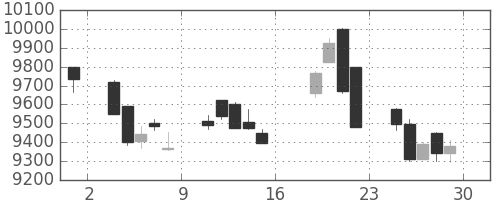 日東電の日足チャート(2017年9月)