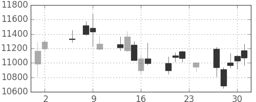 日東電の日足チャート(2017年11月)