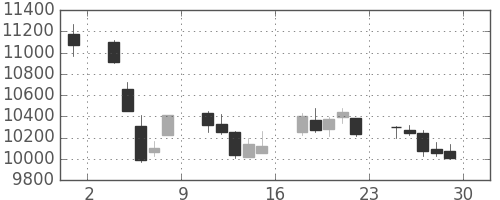 日東電の日足チャート(2017年12月)