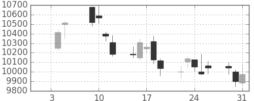 日東電の日足チャート(2018年1月)