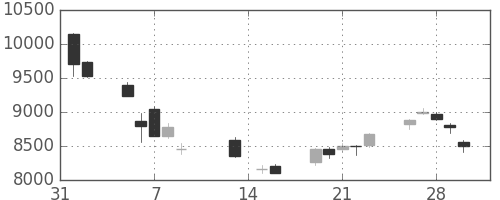 日東電の日足チャート(2018年2月)