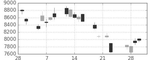 日東電の日足チャート(2018年3月)