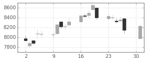 日東電の日足チャート(2018年4月)