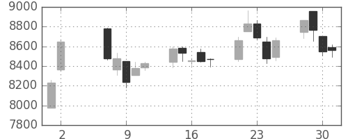日東電の日足チャート(2018年5月)