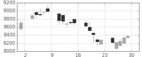 日東電の日足チャート(2018年6月)