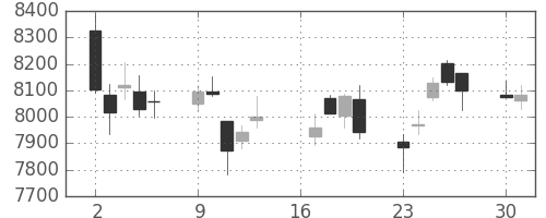 日東電の日足チャート(2018年7月)