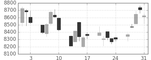 日東電の日足チャート(2018年8月)