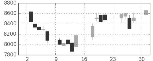 日東電の日足チャート(2018年9月)