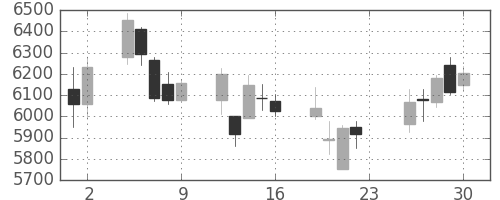 日東電の日足チャート(2018年11月)