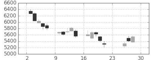 日東電の日足チャート(2018年12月)