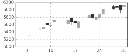 日東電の日足チャート(2019年1月)