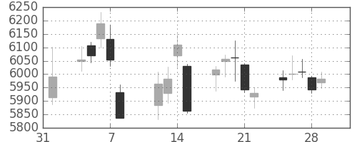 日東電の日足チャート(2019年2月)