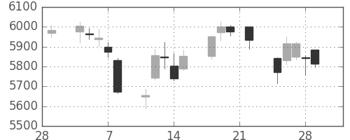日東電の日足チャート(2019年3月)