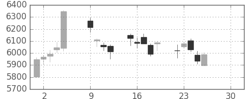 日東電の日足チャート(2019年4月)