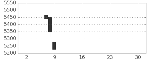 日東電の日足チャート(2019年5月)