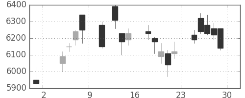 日東電の日足チャート(2019年11月)
