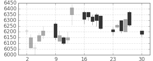 日東電の日足チャート(2019年12月)