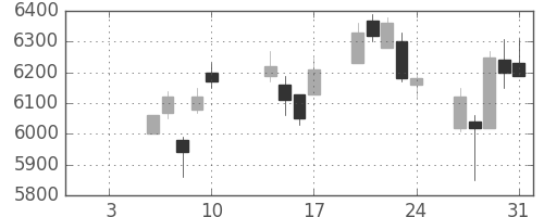 日東電の日足チャート(2020年1月)