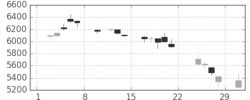 日東電の日足チャート(2020年2月)
