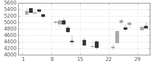 日東電の日足チャート(2020年3月)