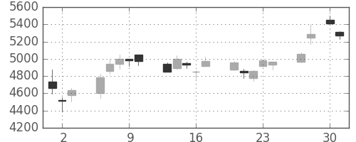 日東電の日足チャート(2020年4月)