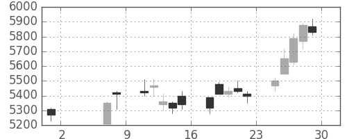 日東電の日足チャート(2020年5月)
