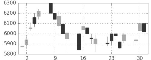 日東電の日足チャート(2020年6月)