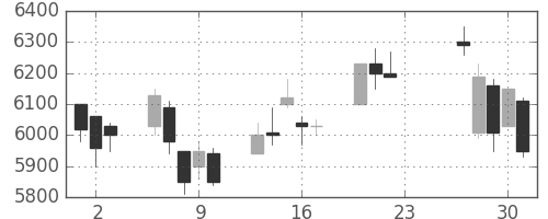 日東電の日足チャート(2020年7月)
